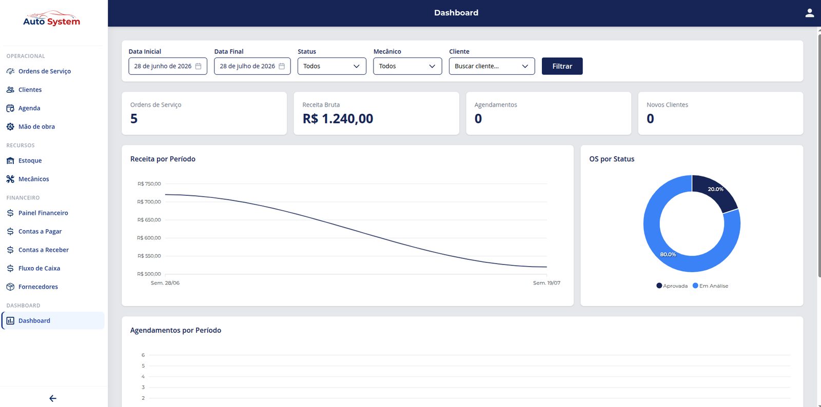 Dashboard do Auto System mostrando Ordens de Serviço, Receita Bruta, Agendamentos, Novos Clientes e gráficos de Receita por Período e OS por Status